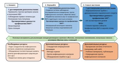 Немедикаментозная профилактика вентилятор-ассоциированной пневмонии