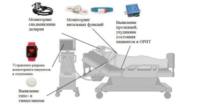 Применение носимых устройств для мониторинга пациентов в условиях отделения интенсивной терапии