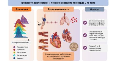 Инфаркт миокарда 2 типа: трудности диагностики и лечения