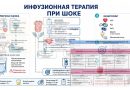 Необоснованная инфузионная терапия у пациентов в шоке