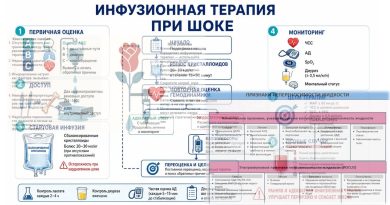 Необоснованная инфузионная терапия у пациентов в шоке
