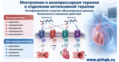 Инотропная и вазопрессорная терапия  в отделении интенсивной терапии.